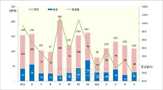 국내 건설 월별 수주실적 및 증감율 추이. <대한건설협회 제공>